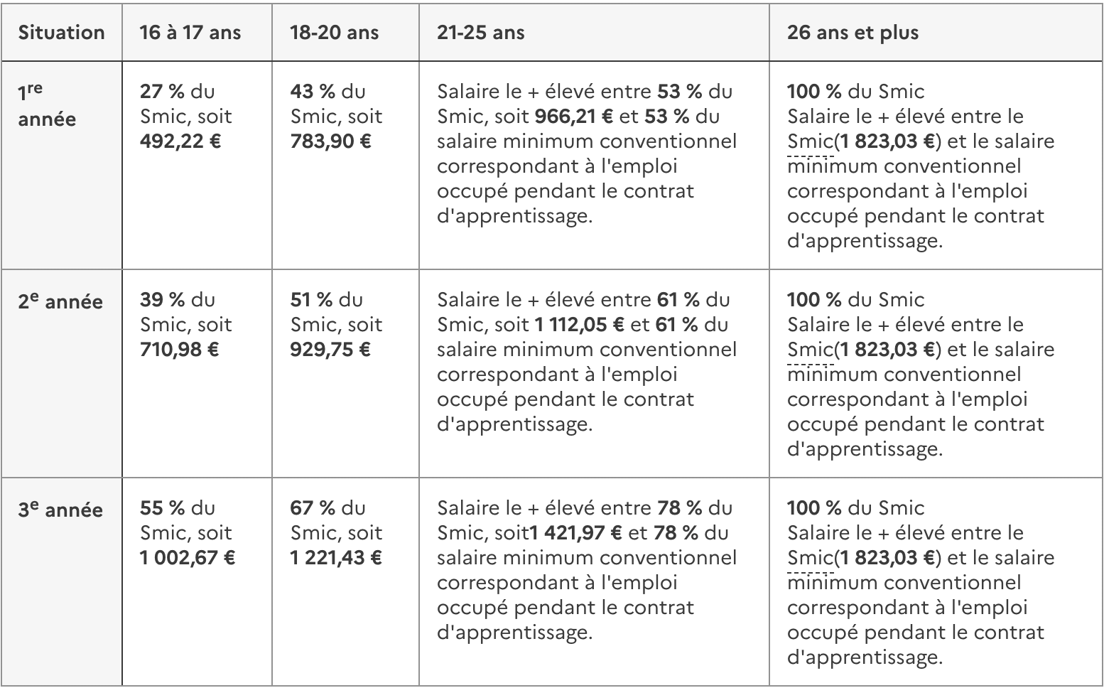 Pôle Formatio Haute-Savoie - Grille rémunération apprentis