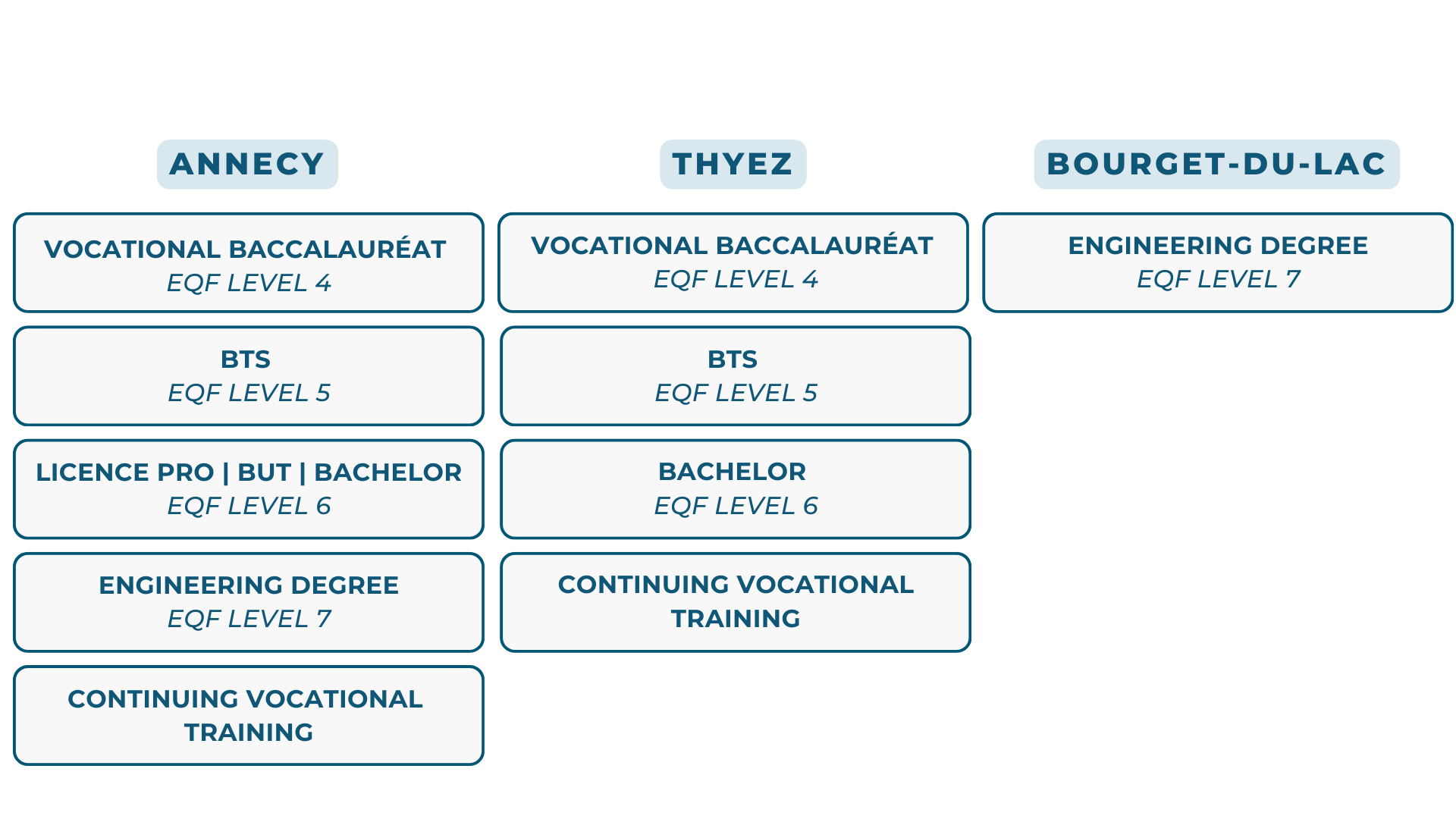 Pôle Formation Haute-Savoie - Infographie sites de formation